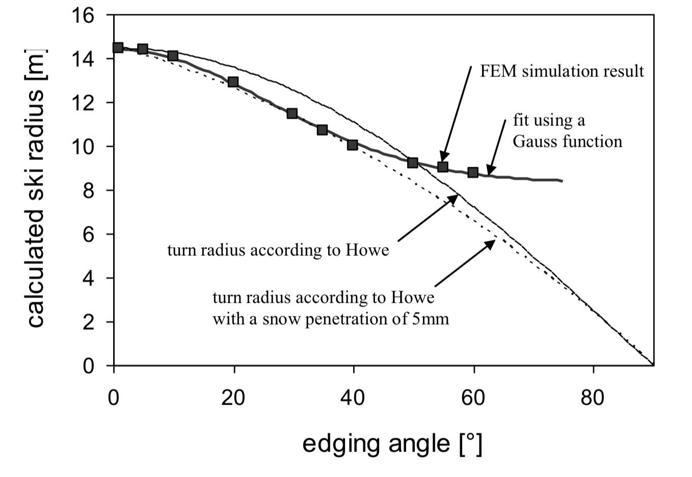 Sidecut Radius Carving Technique Carvers Connection Forum