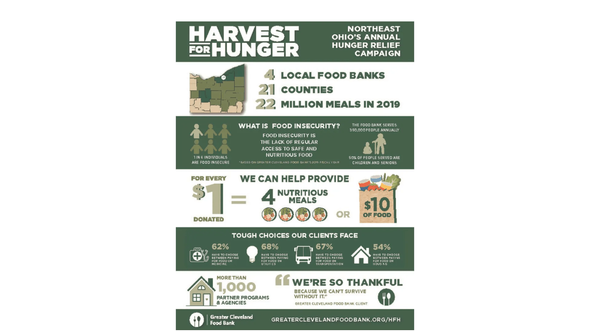 Greater Cleveland Foodbank’s Harvest for Hunger Cascade Partners
