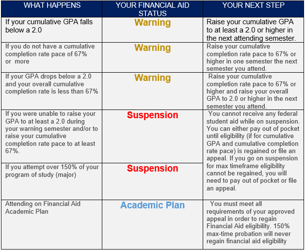 Satisfactory Academic Progress Grayson College