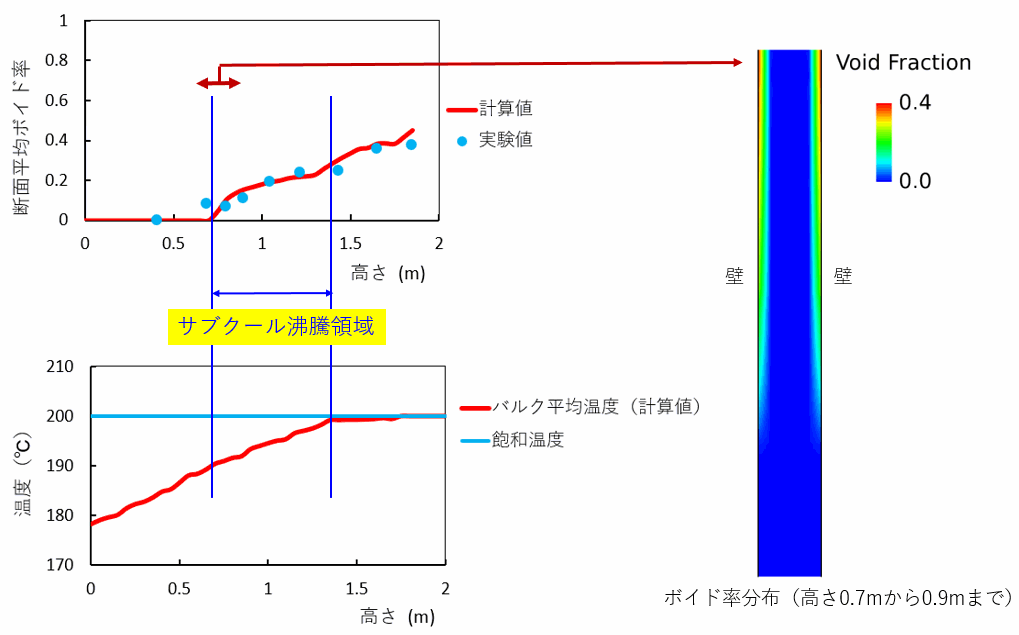 垂直円管内強制対流サブクール沸騰の検証解析 アドバンスソフト解析事例集