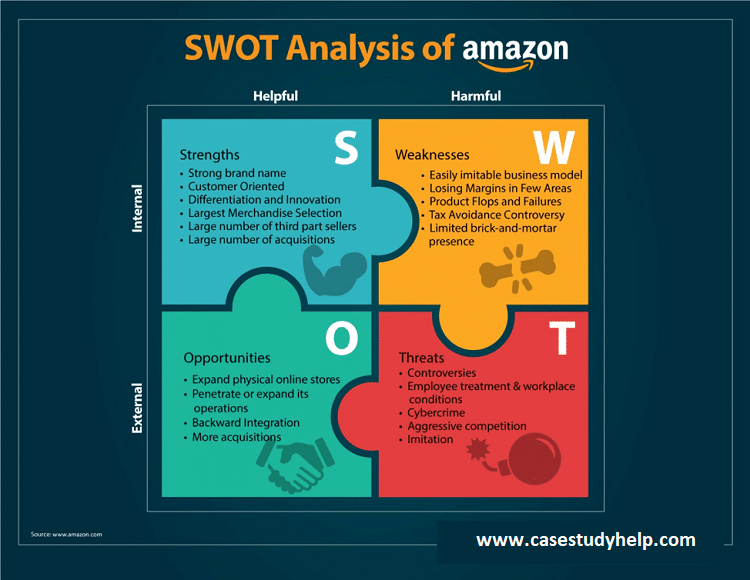 Case Study SWOT Analysis on Amazon’s Competitive Advantage & Its Strategies during COVID19