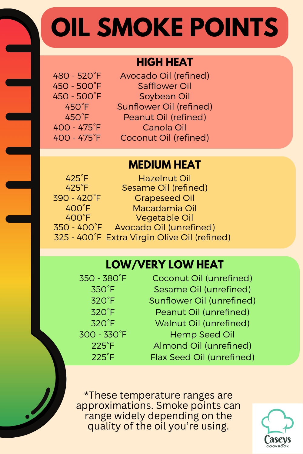 All Cooking Oil Smoke Points What's The Best One? Caseys Cookbook