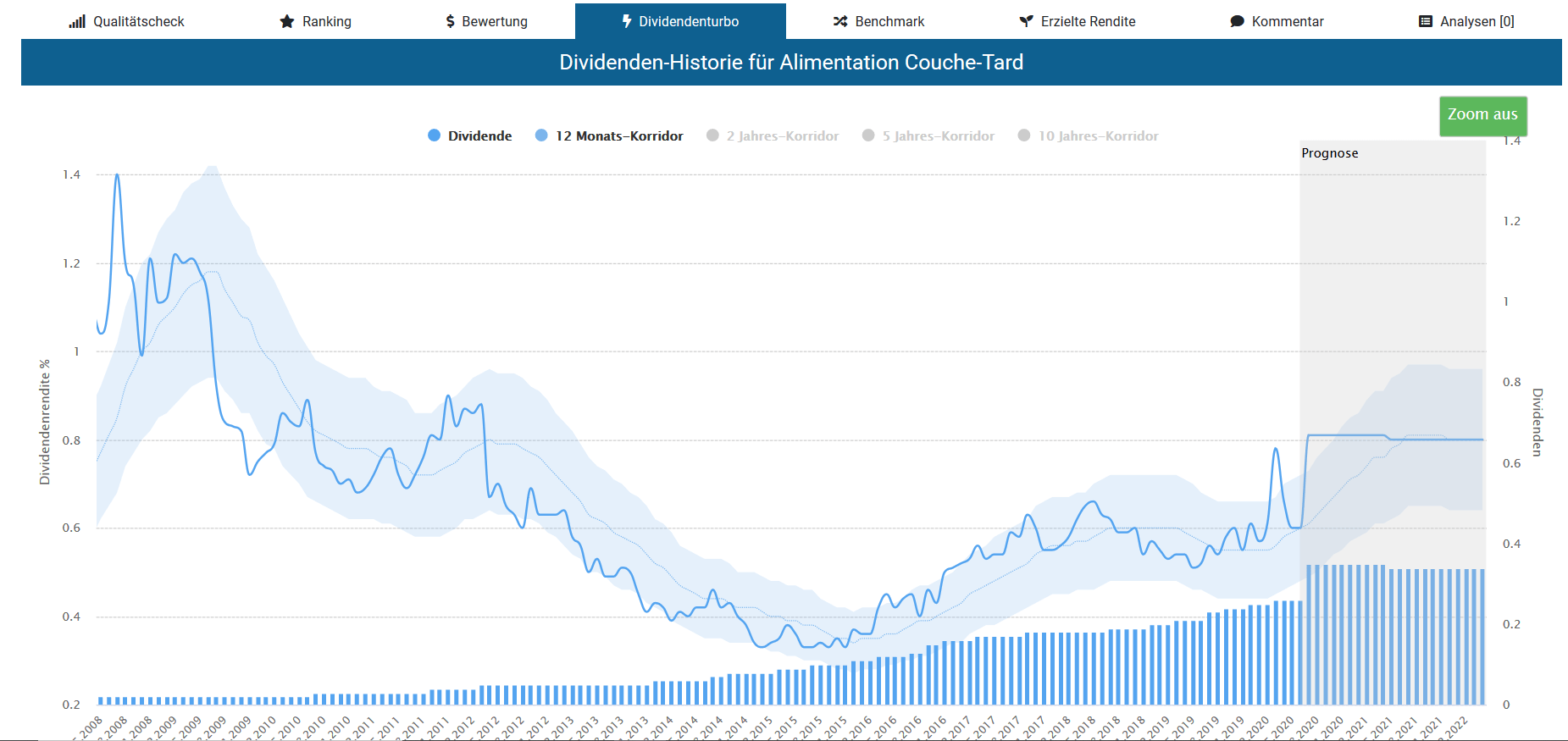 Aktienanalyse Alimentation CoucheTard Cashflow mit Dividende