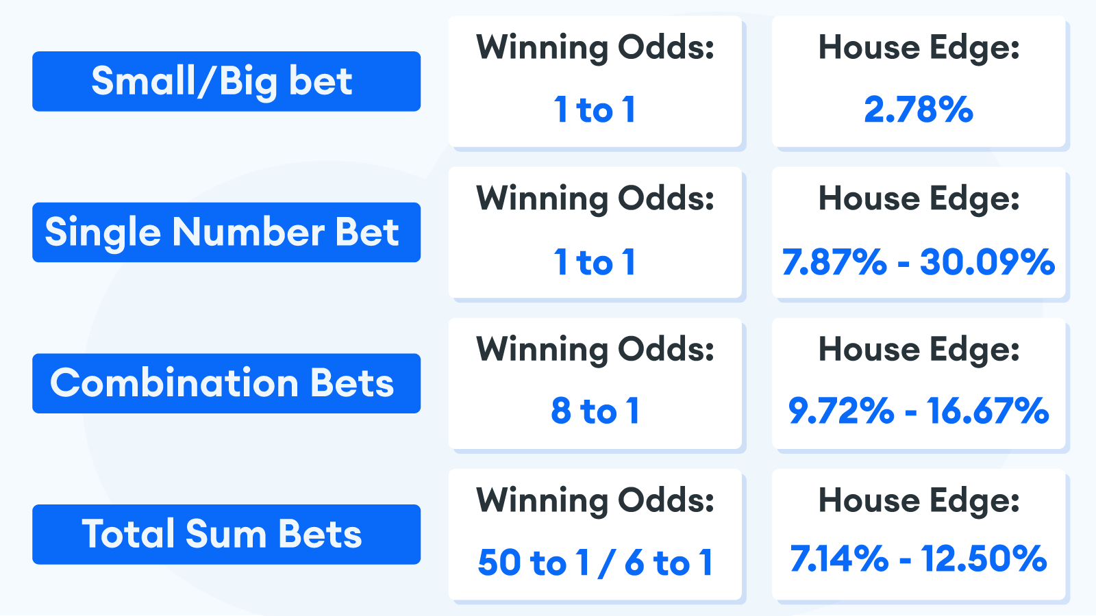 How To Calculate Sic Bo Odds?