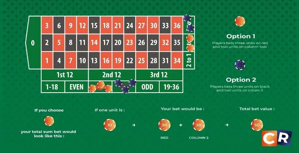 The 3/2 Roulette Strategy