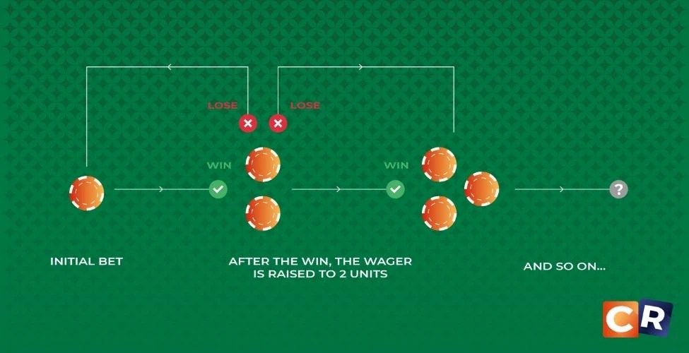 Oscar’s Grind Roulette Strategy