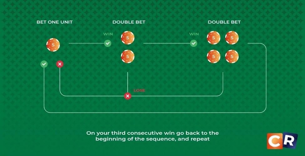 The Paroli Roulette Strategy