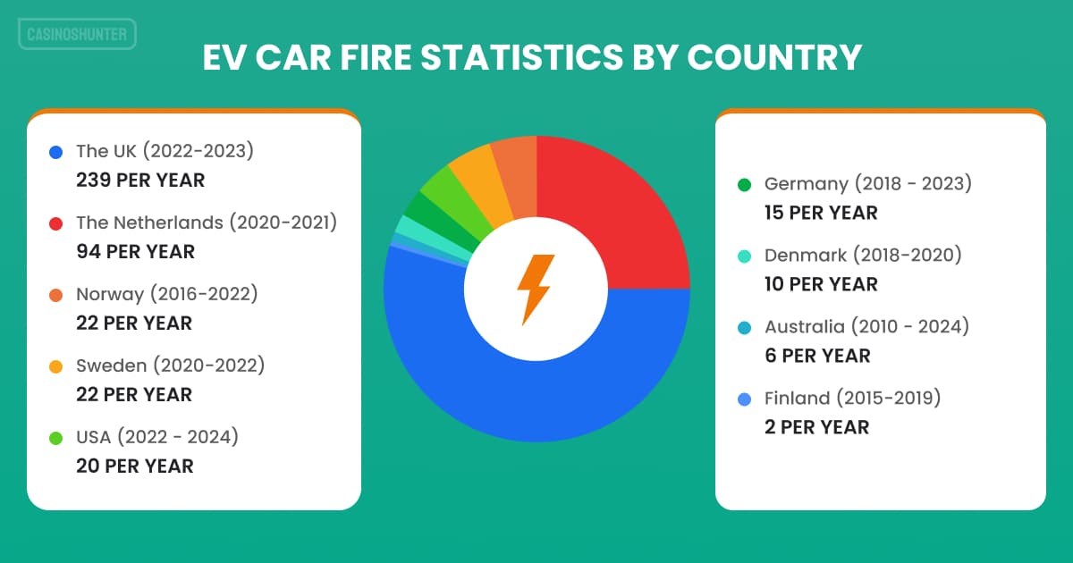 Electric Car Fire Statistics 2024 How Many EV Catch Fire?