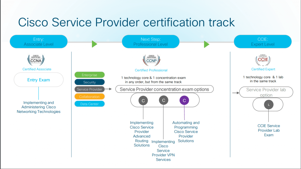 Cisco Introduced new CCNP Service Provider Certification program