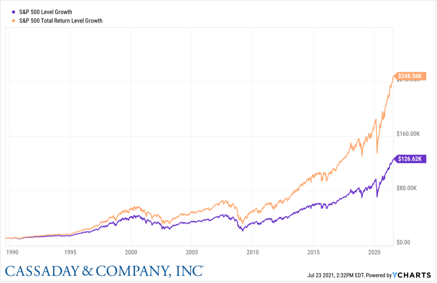 Dividends Should You Reinvest Them? Cassaday & Company, Inc