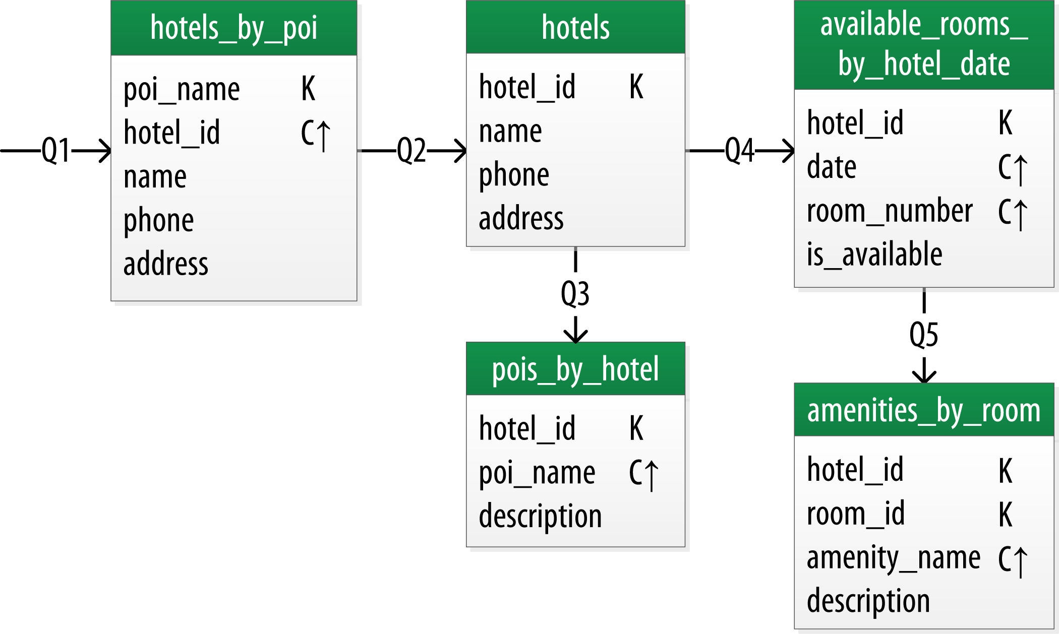 Logical Data Modeling Apache Cassandra Documentation