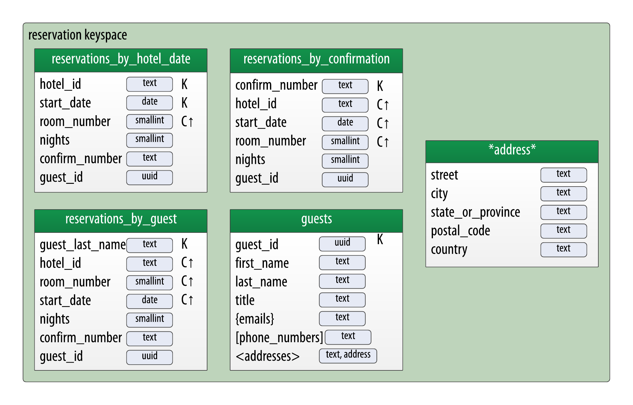 Physical Data Modeling Apache Cassandra Documentation