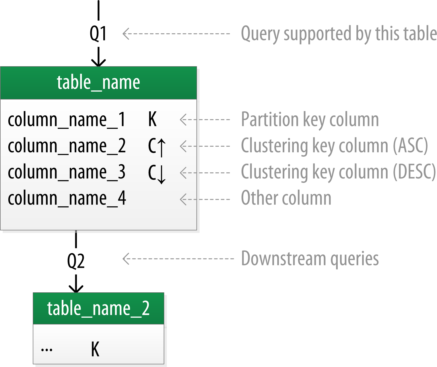 Logical Data Modeling Apache Cassandra Documentation