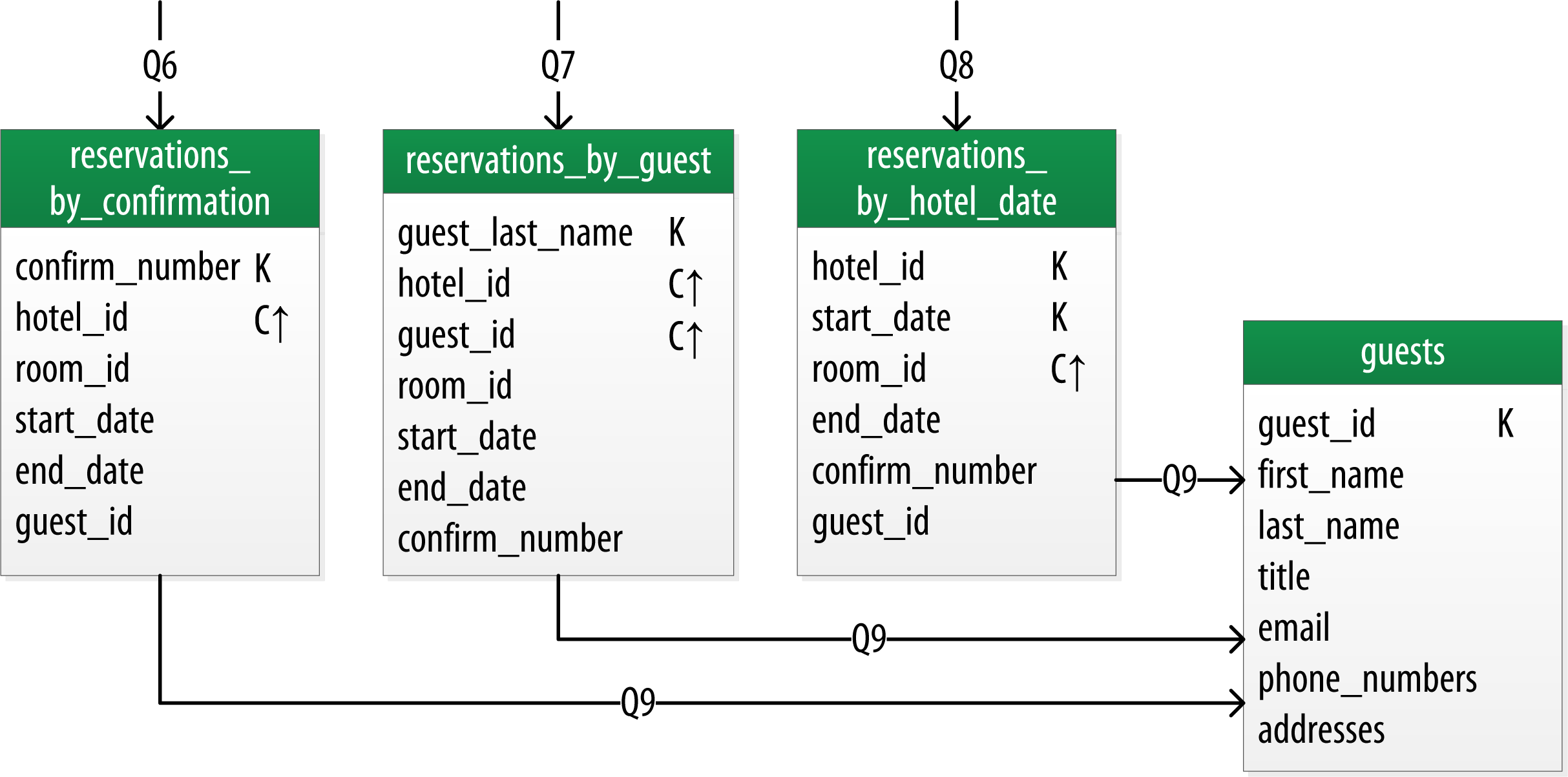 Logical Data Modeling Apache Cassandra Documentation