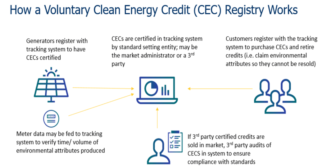 Ontario to Create Voluntary Clean Energy Credit Market