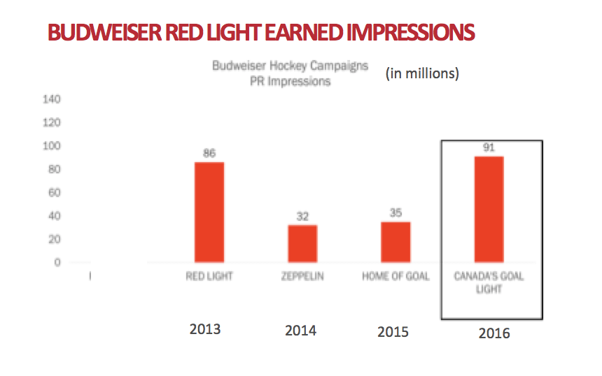 Budweiser Red Light - Gambling Awards