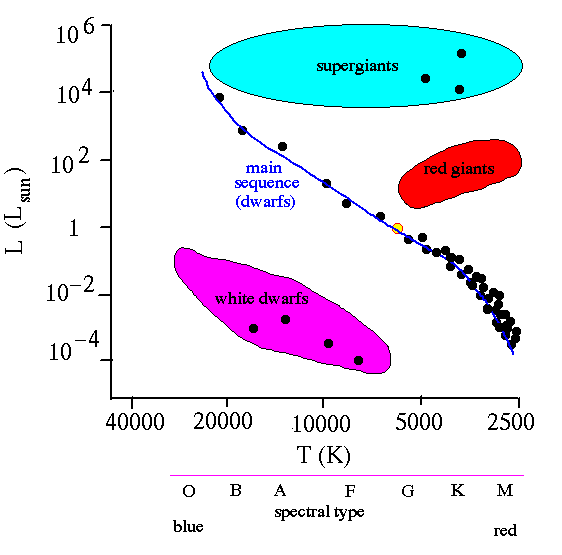 The HertzsprungRussell Diagram The HertzsprungRussell Diagram