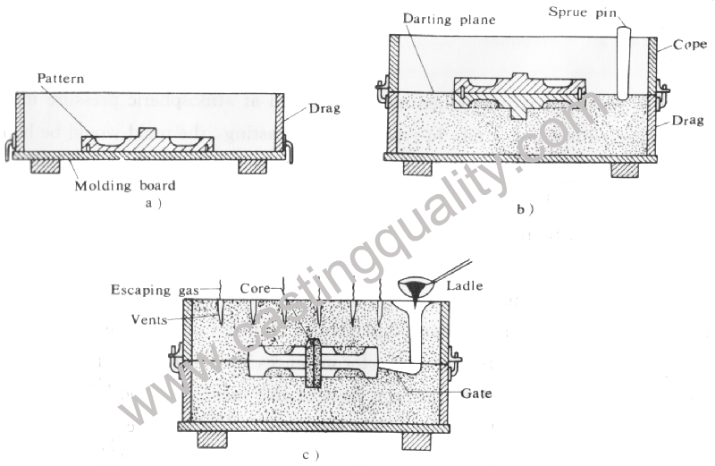 Sand Casting Process Sand Casting, Investment Casting & CNC Machining in China