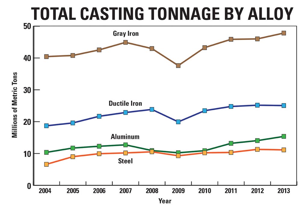 Modern Casting census of world casting production steady growth in