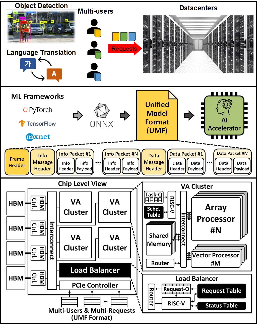 AI Accelerators CastLab
