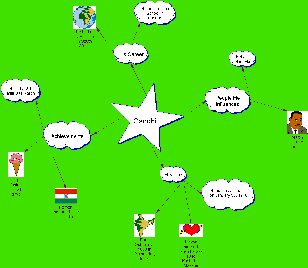 Concept Map of Gandhi