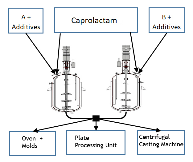 polyamide casting technology