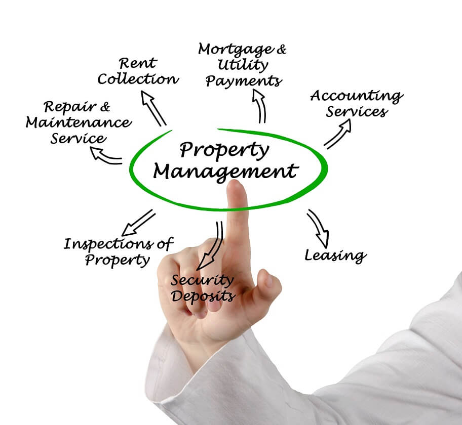 What is a Property Management Service Castran Gilbert