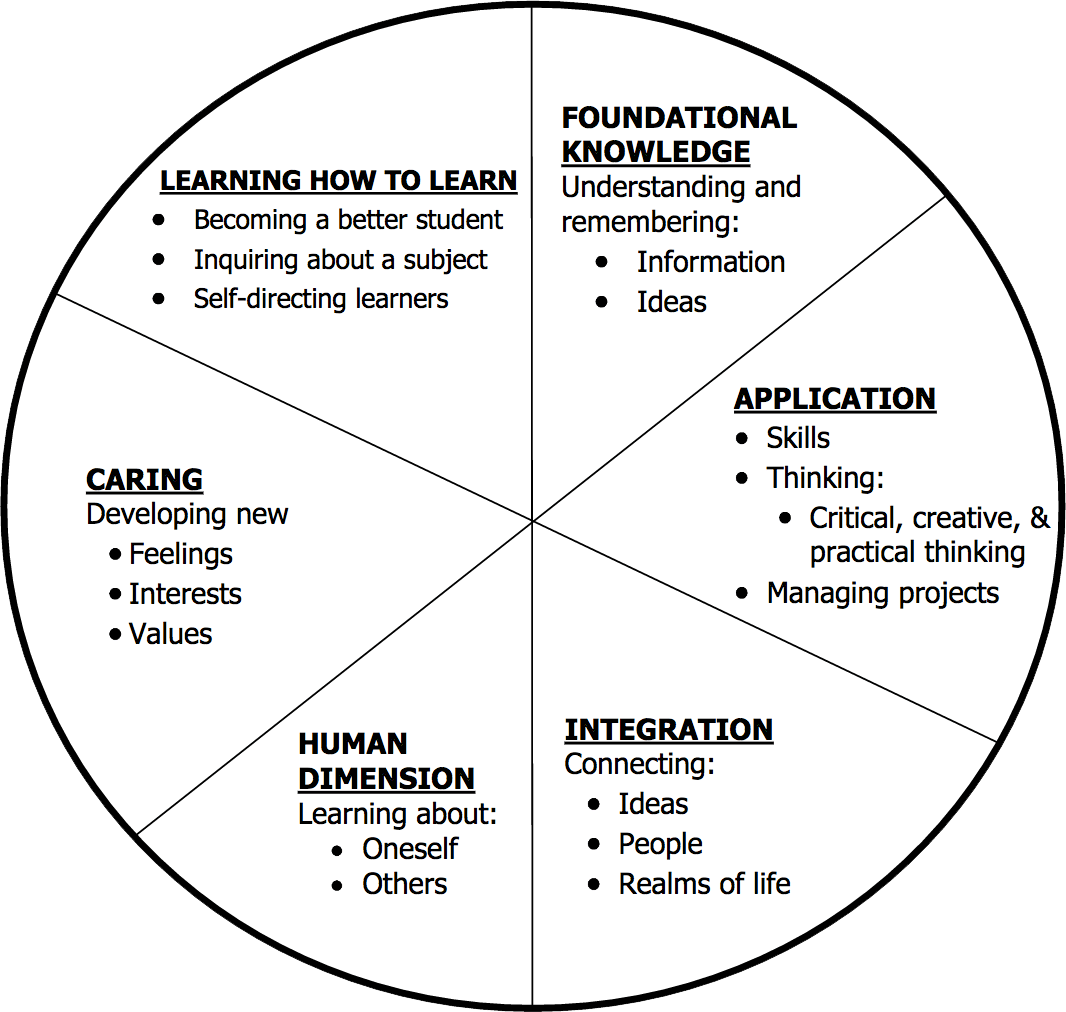 Writing Objectives FIU Center for the Advancement of Teaching
