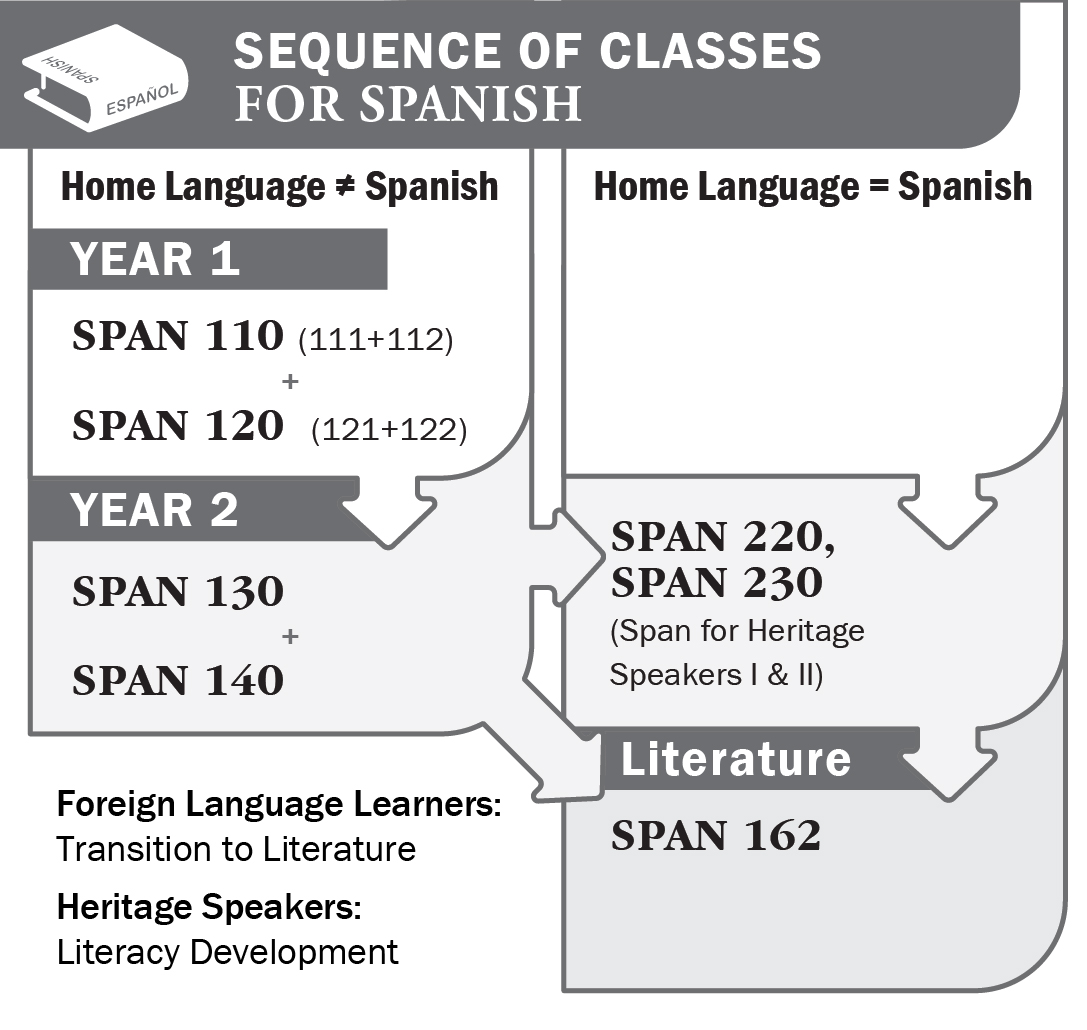 Spanish