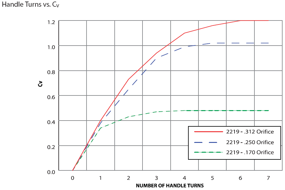 Item # 2219F6M, 2219 Series Severe Service Needle Valves On Circle