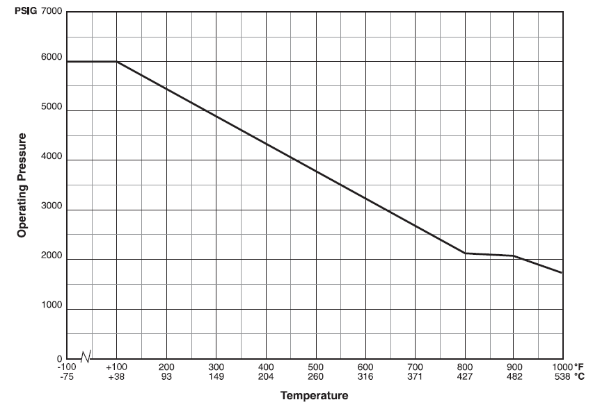 Item 2219F8Y, 2219 Series Severe Service Needle Valves On Circle