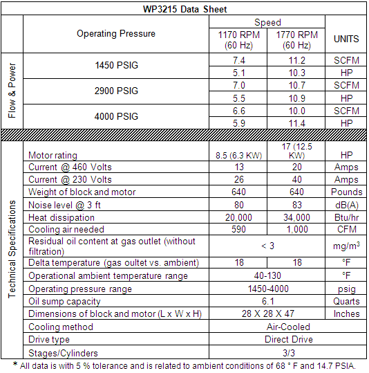 Item WP3215, 3 Stage Air Cooled Compressor (Tornado Series) On