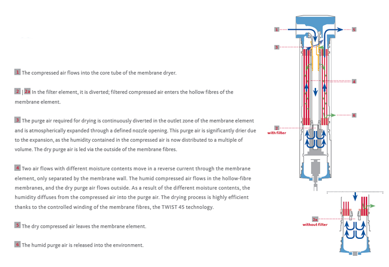 Item MDp 10, DRYPOINT® MDp10 Premium Series Membrane Dryers On