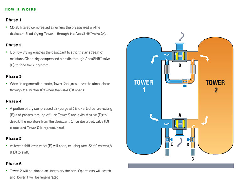 Item HHL115, 115 Standard Cubic Feet per Minute (scfm) Inlet Flow