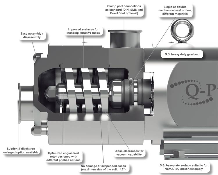 QPumps QTS Sanitary Twin Screw Type Springer Pumps