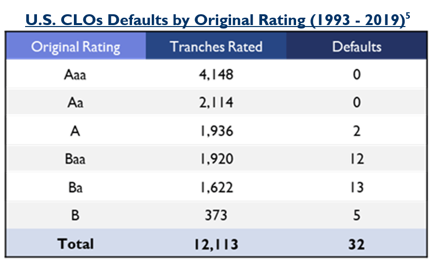 What is a Collateralized Loan Obligation (CLO)? Catalyst Insights