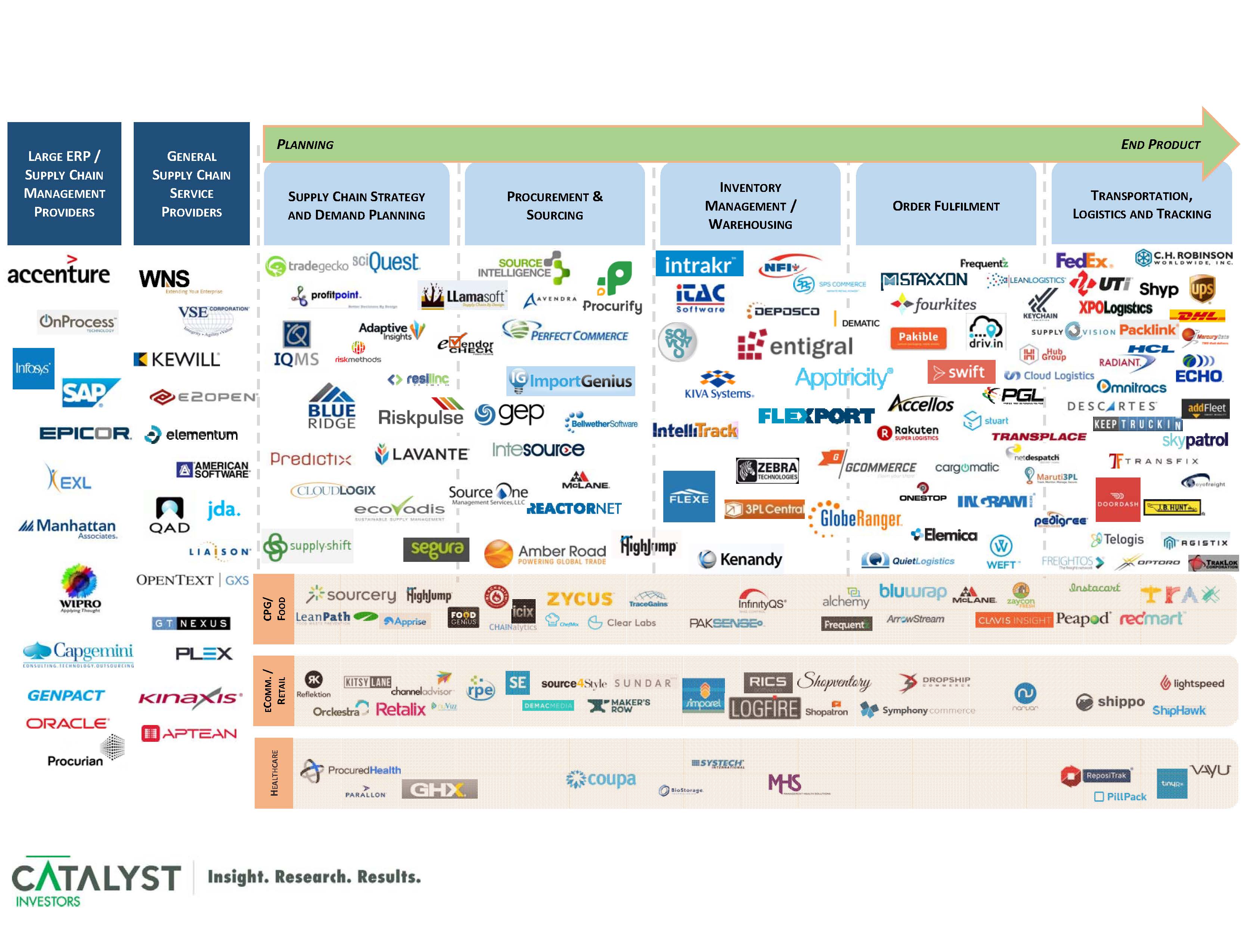 Supply Chain BPO Market Map Catalyst Investors