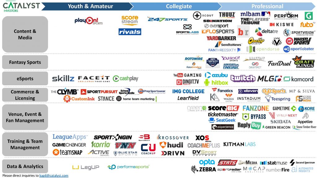 Sports Tech Market Map Catalyst Investors