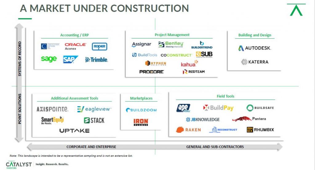 Construction Tech Market Map Construction Tech Market Map Catalyst Investors