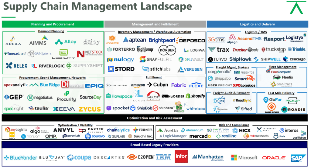 Supply Chain Management Catalyst Investors