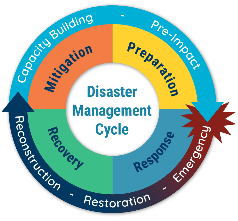 Disasters Group Catalyst 2030