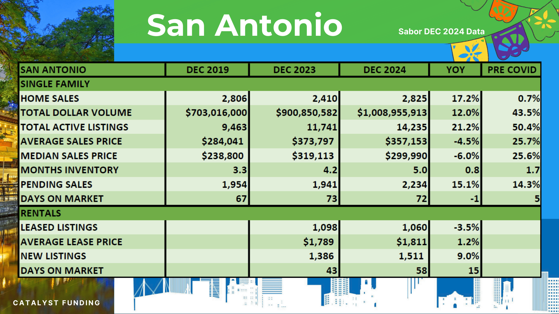 Monthly San Antonio Real Estate Market Trends Catalyst Funding