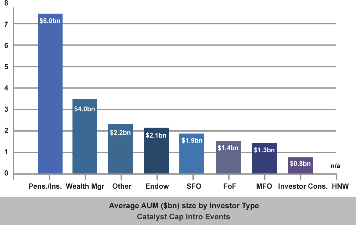Alternative Investing Funds Flagship ’24 Catalyst Financial Partners
