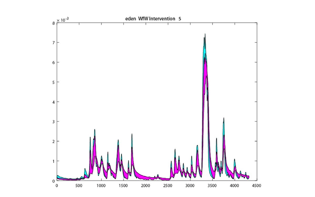 Natural Flood Risk Management Modelling CaBA