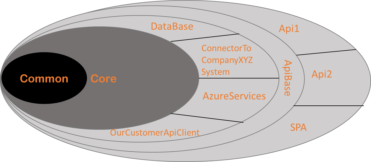 On the Structure of (object oriented) Code Solutions Onion