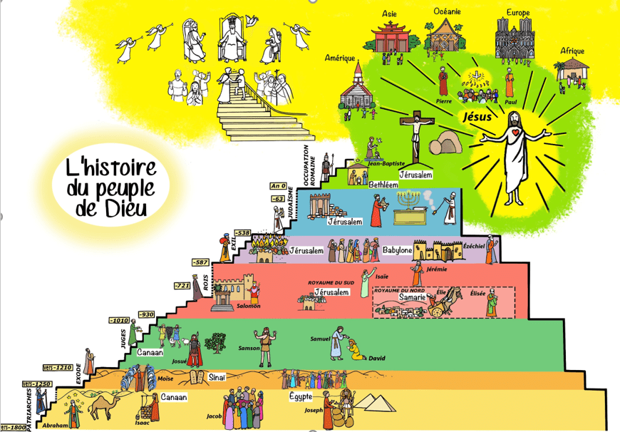 Histoire du peuple de Dieu Catéchisme Emmanuel