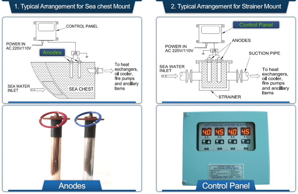 Marine Growth Prevention System (MGPS) Anti Fouling System