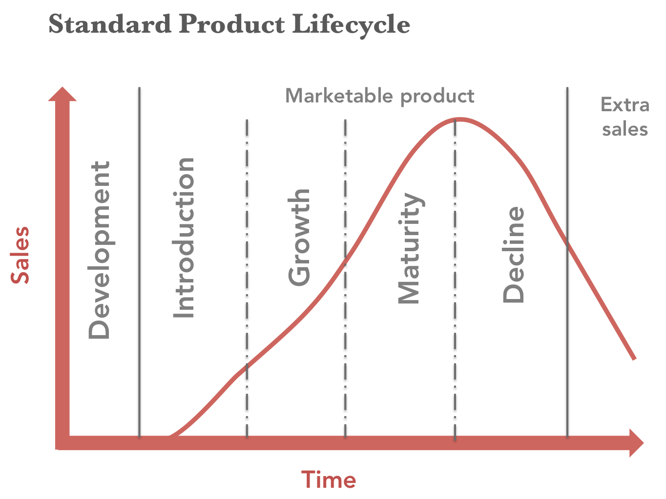 How the Pharmaceutical Industry works the product lifecycle part I