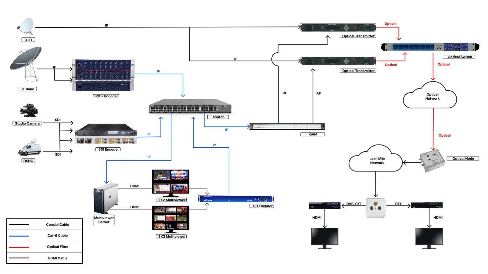 Video Distribution Catvision India
