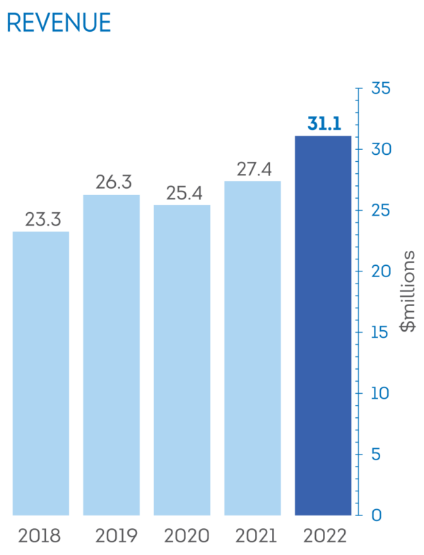 Investors Cave Shepherd & Co Ltd. Barbados